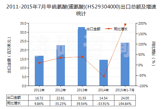 2011-2015年7月甲硫氨酸(蛋氨酸)(HS29304000)出口總額及增速統(tǒng)計